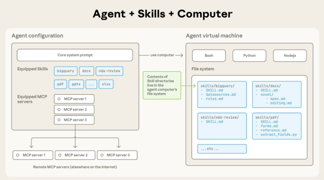 2026年让AI智能体拥有专业技能：Agent Skills技术解析与应用案例，强烈推荐收藏
