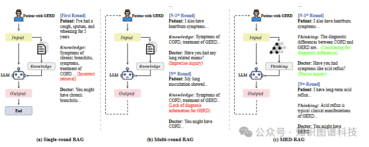 MRD-RAG：多轮检索增强生成在医学诊断中的应用 - 港科大-CSDN博客