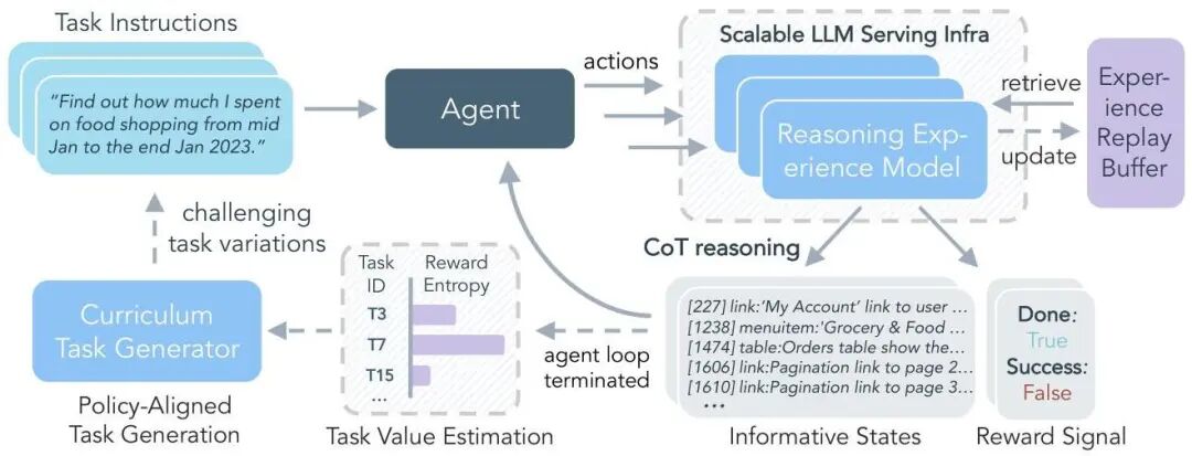 DreamGym框架概览