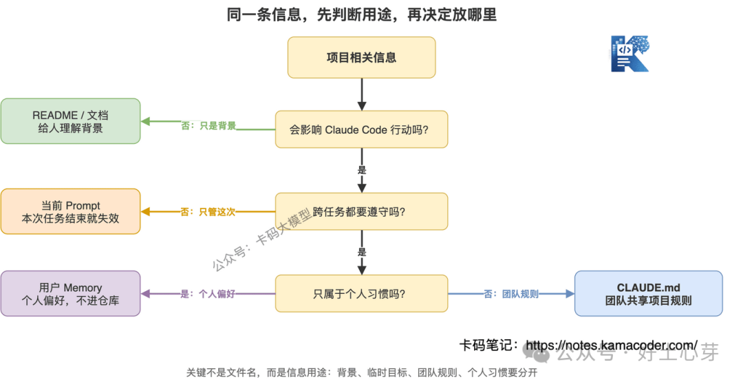图2：不同类型的信息要分流到 README、Prompt、CLAUDE.md 和用户记忆