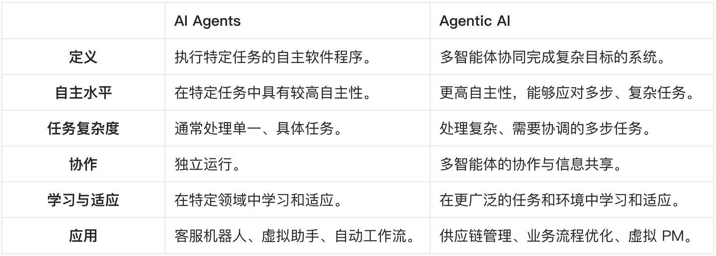 AI Agent vs. Agentic AI 能力对比