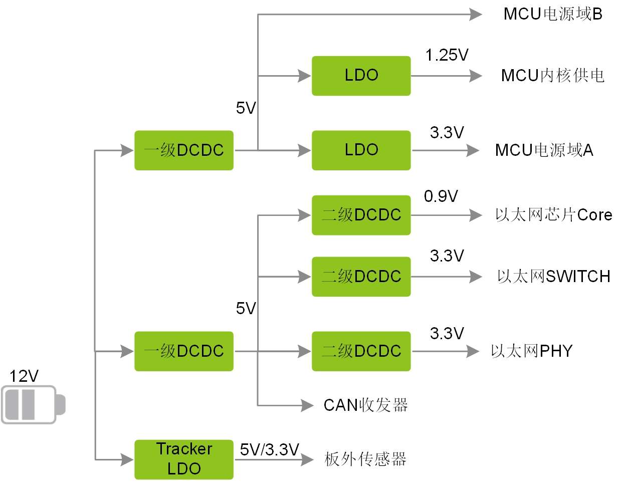 ZCU-Power Tree