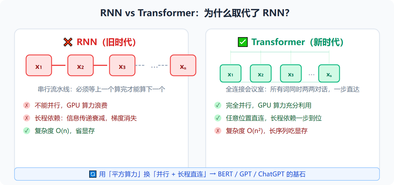 RNN vs Transformer 架构对比