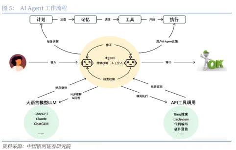 AI Agent工作流程