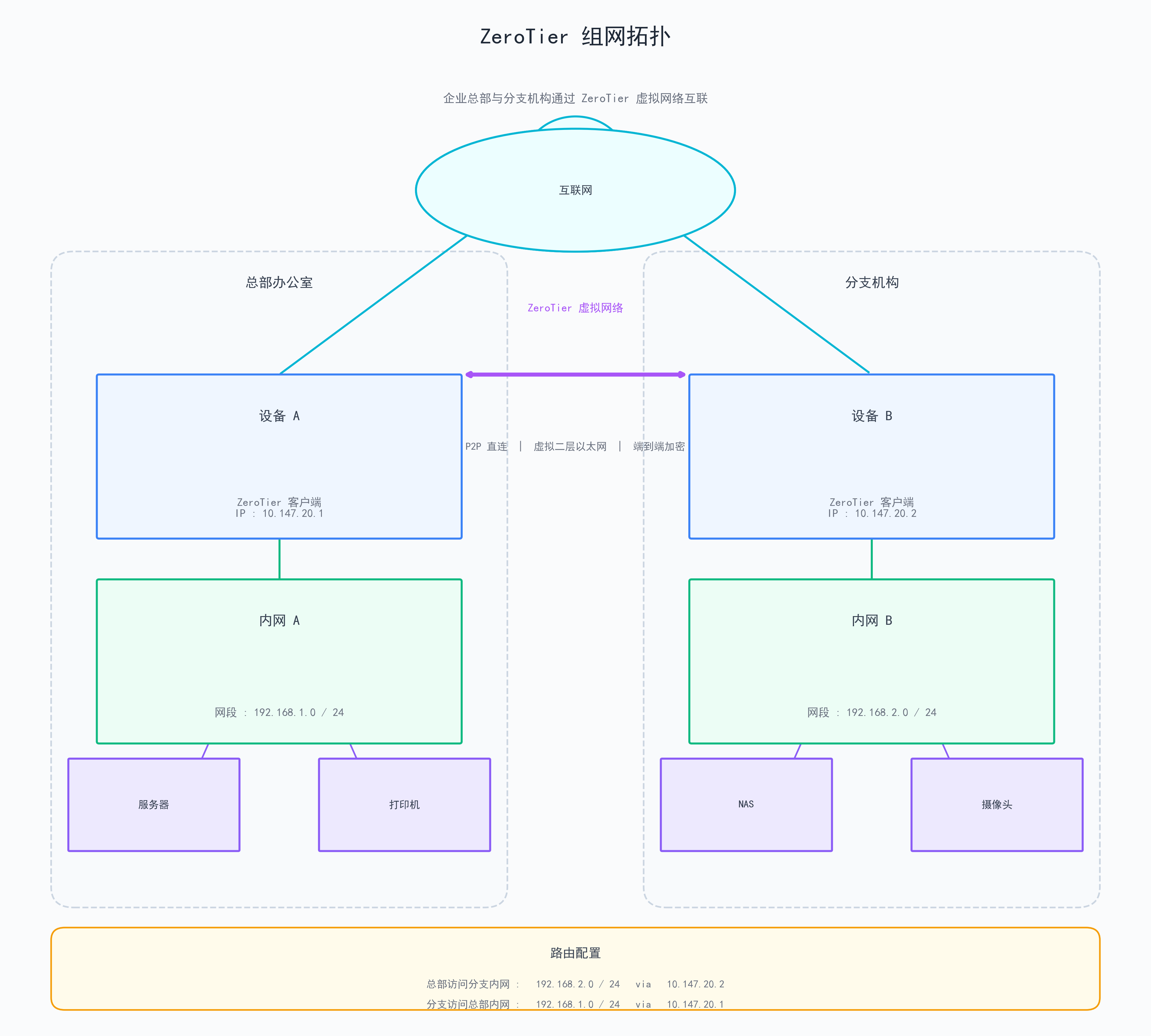 图3：ZeroTier 企业组网拓扑