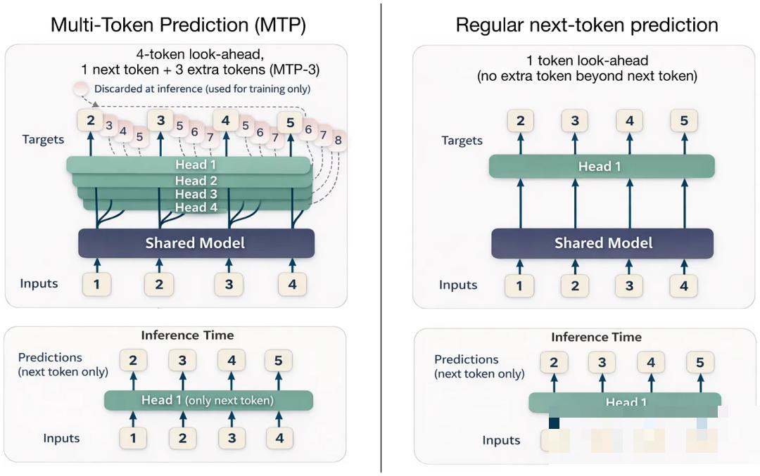 多token预测与常规下一token预测的比较。最初,MTP 仅用于训练阶段,而不用于推理阶段;因此,推理时间步(底部)仅显示一次下一词元预测。