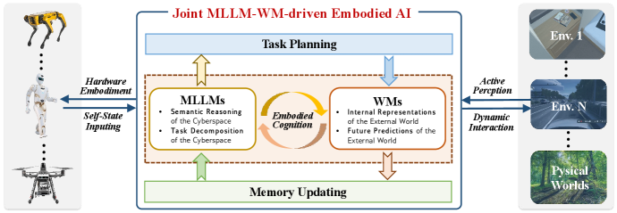 联合MLLM-WM驱动的具身AI架构