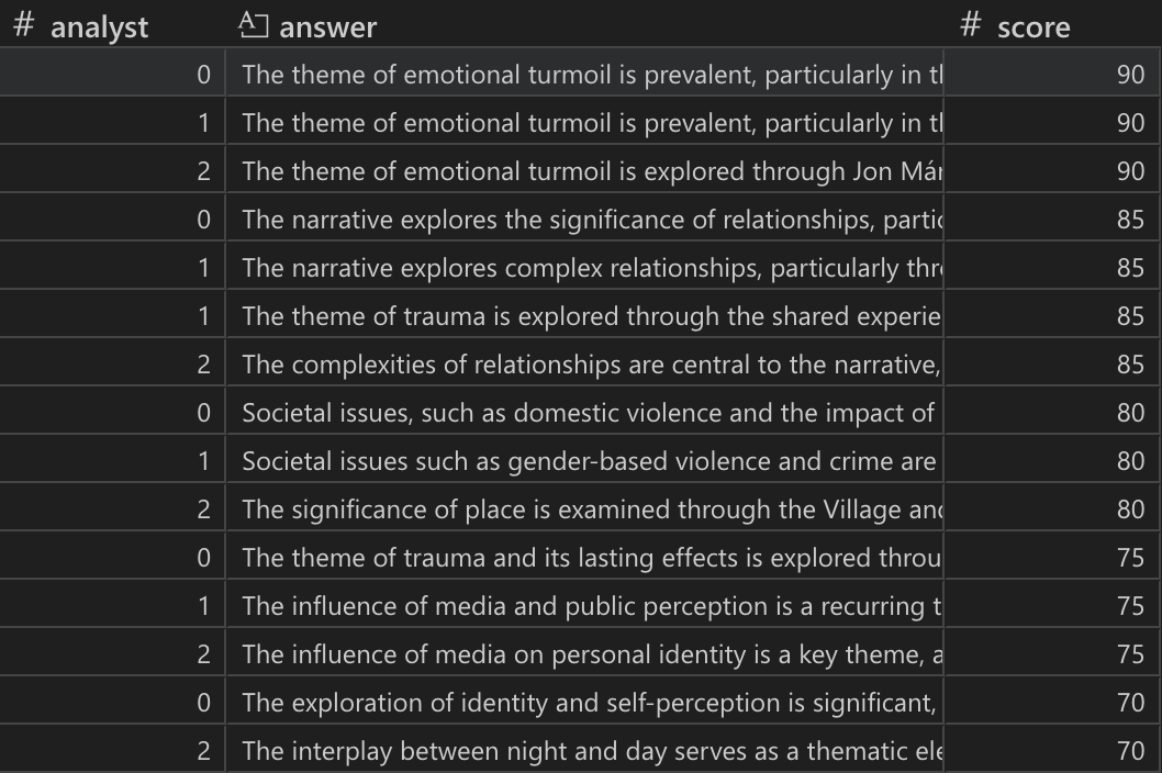 Table showing all responses to the user question sorted by their score. The analyst column represents the batch ID.