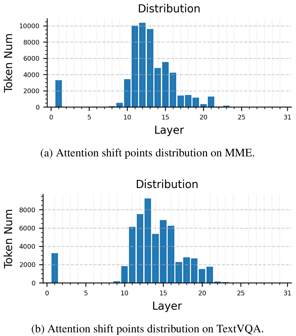 AdaptInfer Adaptive Token Pruning for Vision-Language Model Inference ...