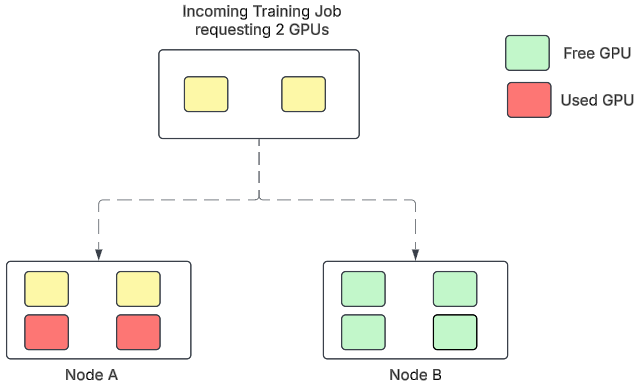 A flow diagram shows the optimal approach for node selection to mitigate GPU fragmentation in Volcano Scheduler.
