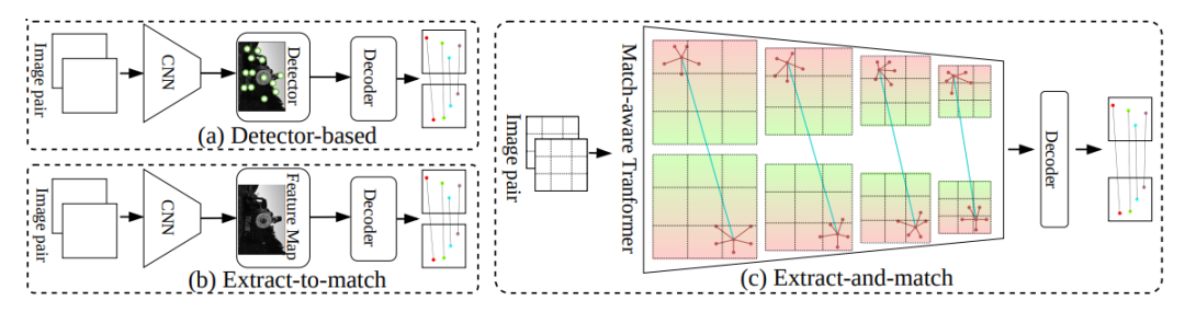 传统的感知编码器与交错注意力层（c）对比（来源：Karlsruhe Institute of Technology）