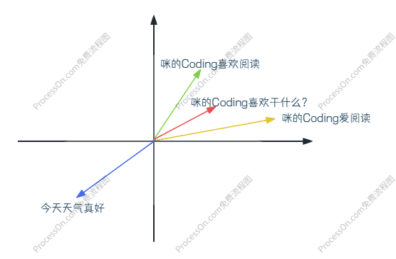 Embedding 文本转向量示意图