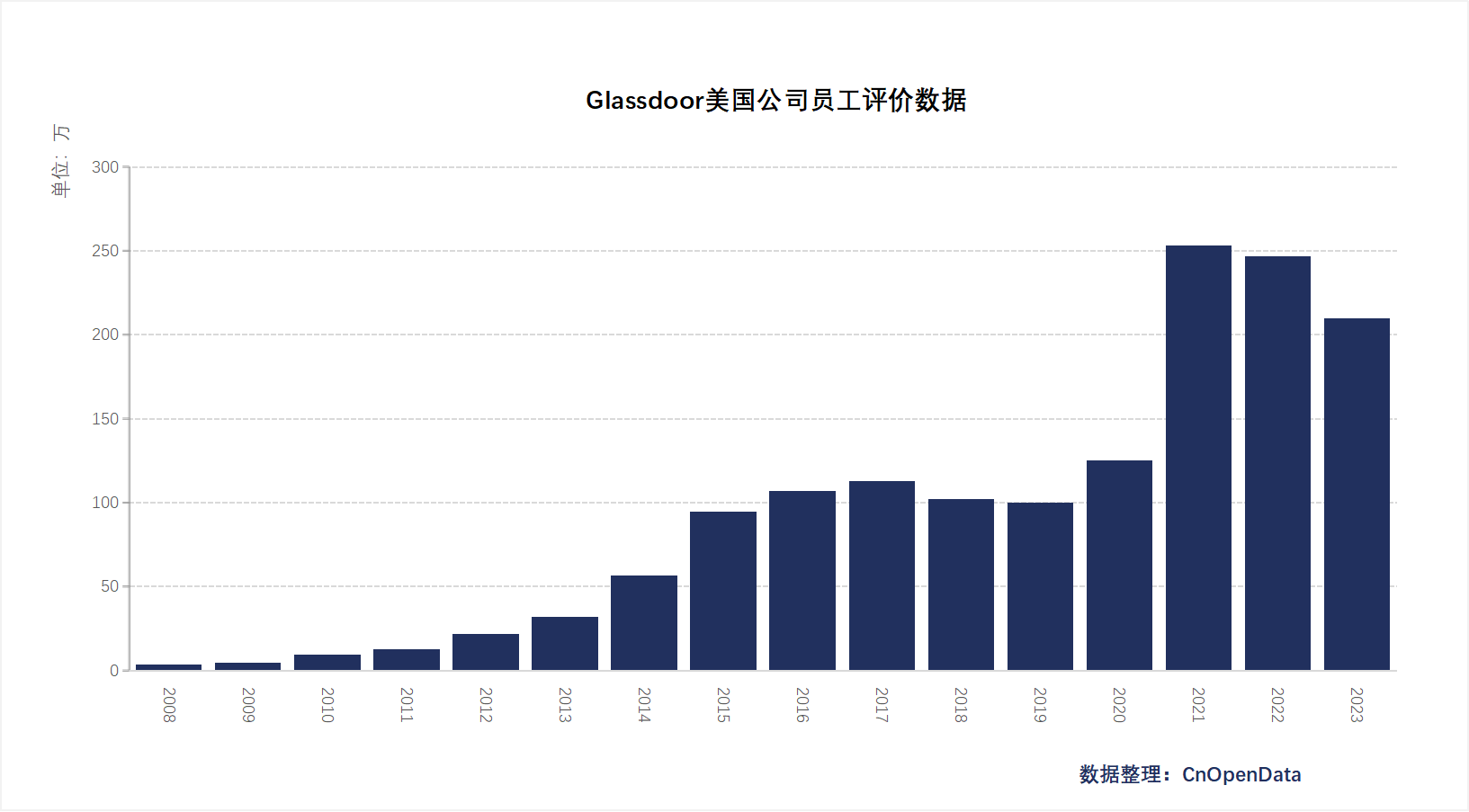 Glassdoor美国公司员工评价分年统计