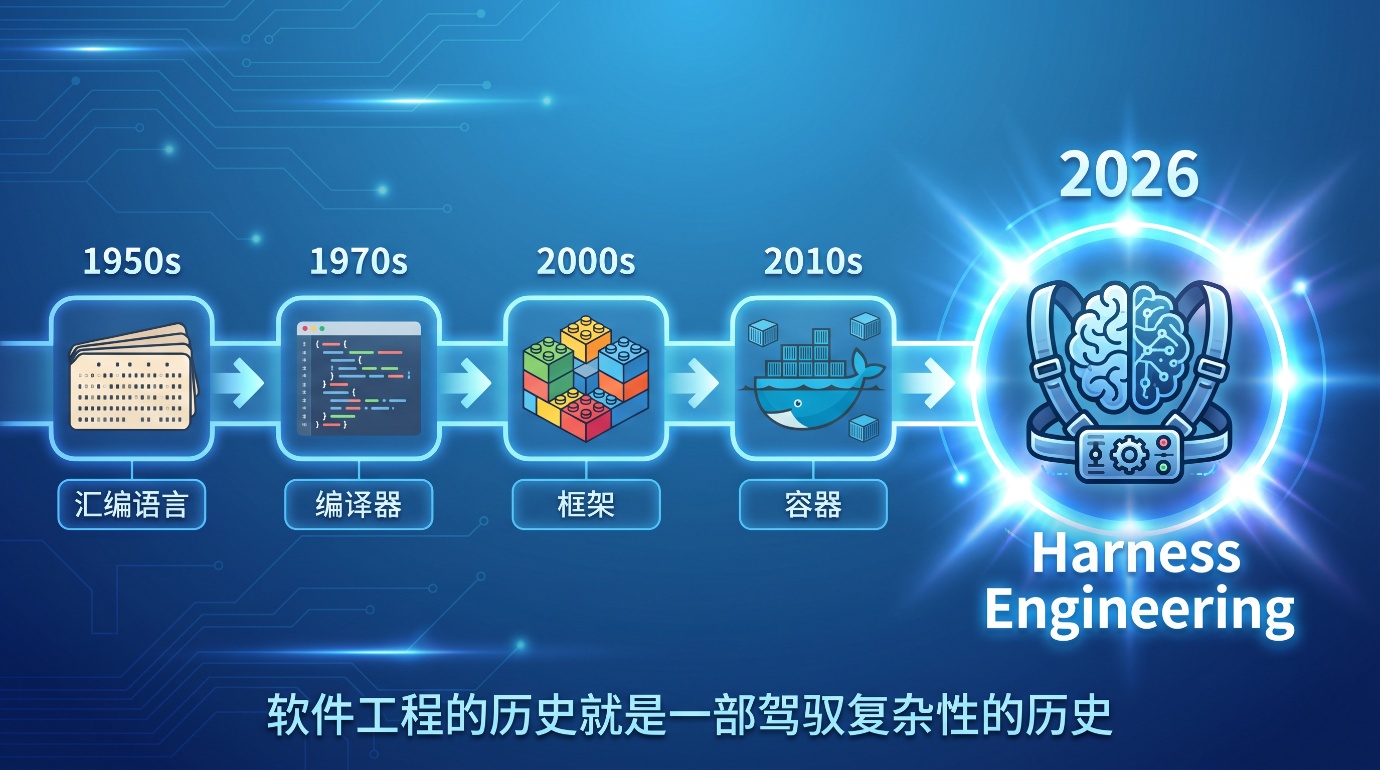 软件工程历史演进时间线