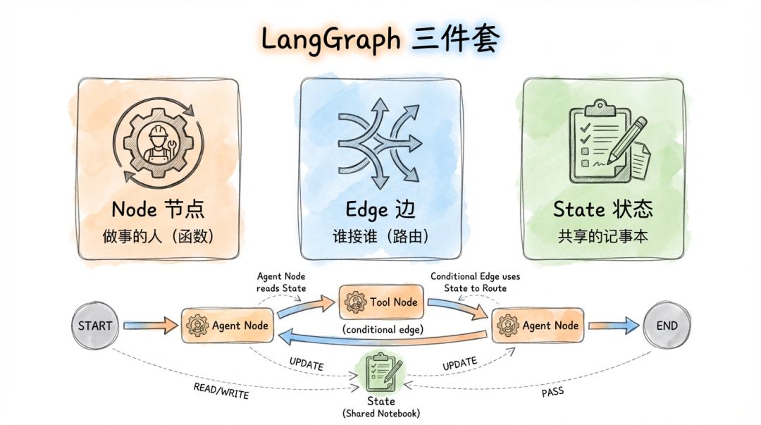 LangGraph 三件套