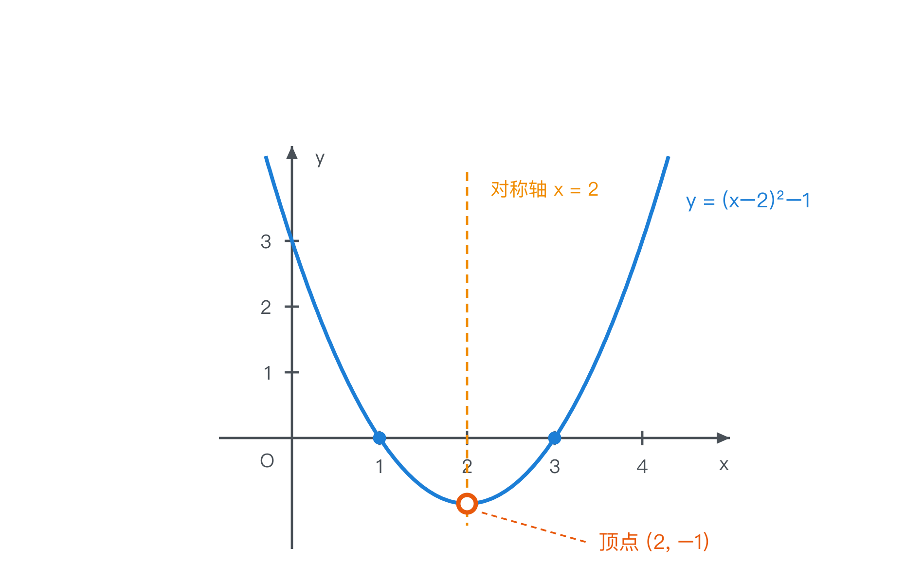 二次函数图像与顶点