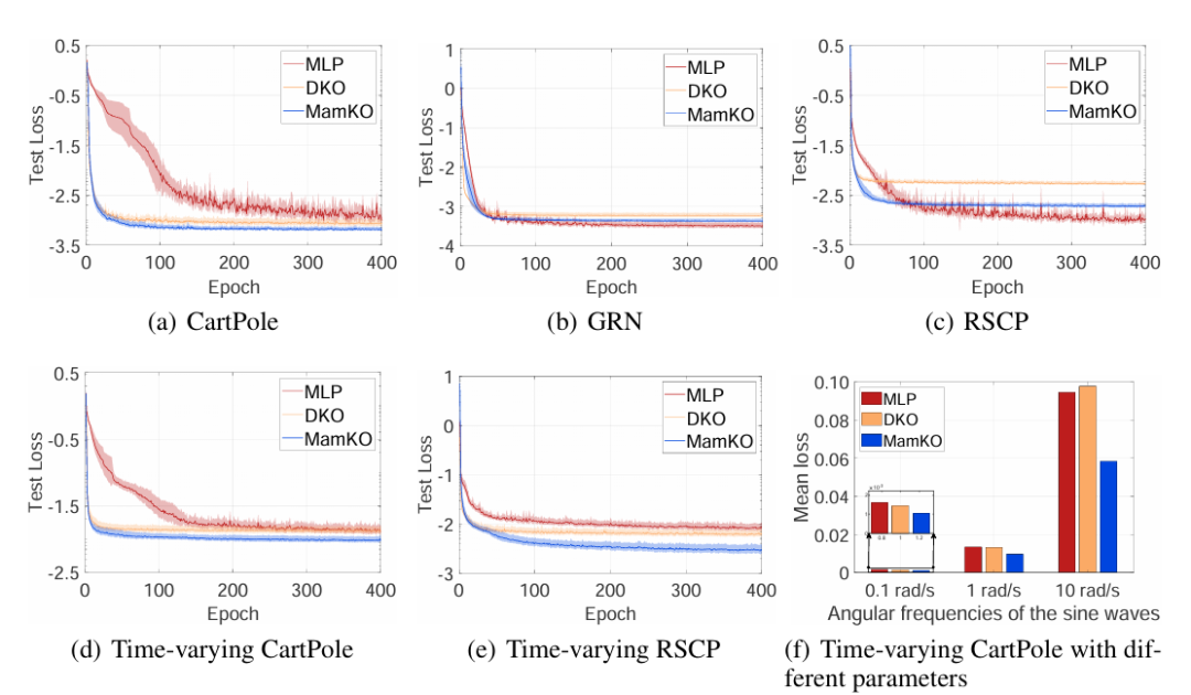 ICLR 2025 Spotlight | MamKO：Mamba+Koopman算子，让非线性系统控制又快又准！_mamko: mamba ...