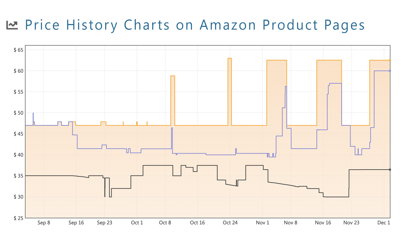 Keepa™ - Amazon Price Tracker - Chrome Web Store