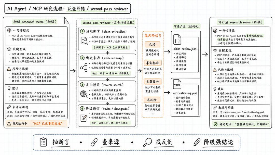 反查纠错流程
