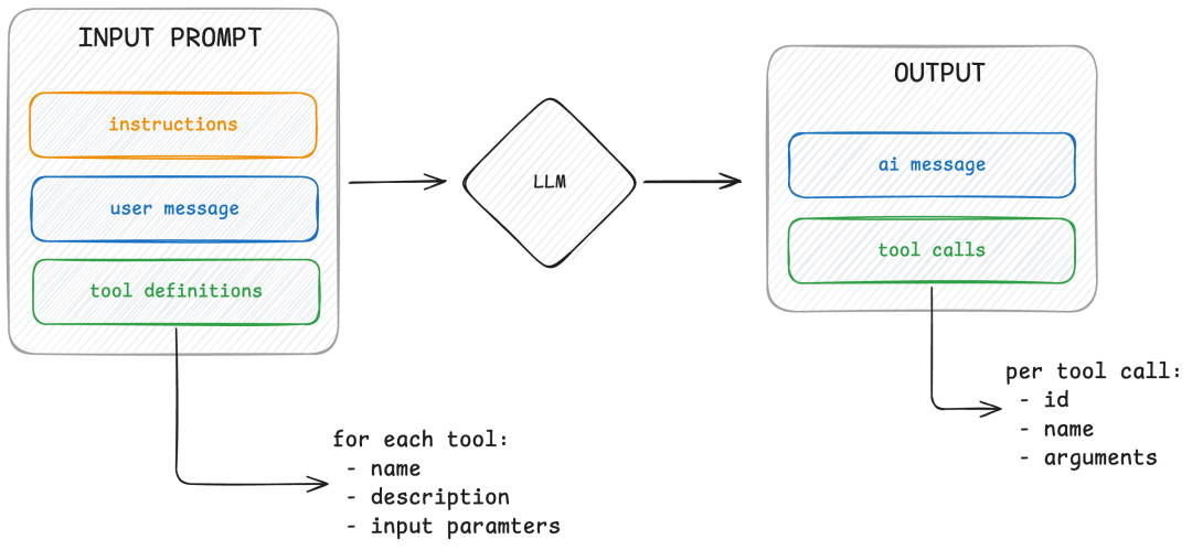 Input and output when interacting with a LLM