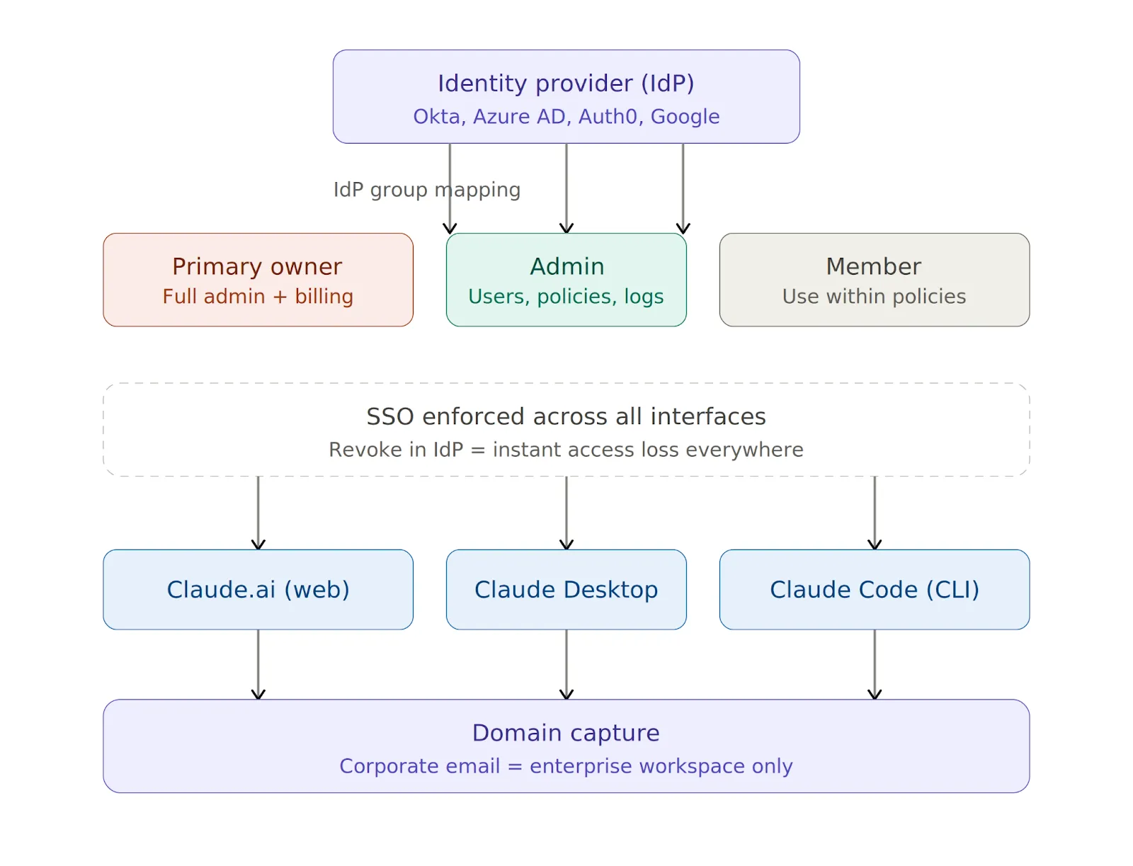 Enterprise Security for Claude: A Practical Governance Guide for  Engineering Teams