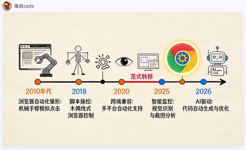 浏览器自动化技术演进时间线