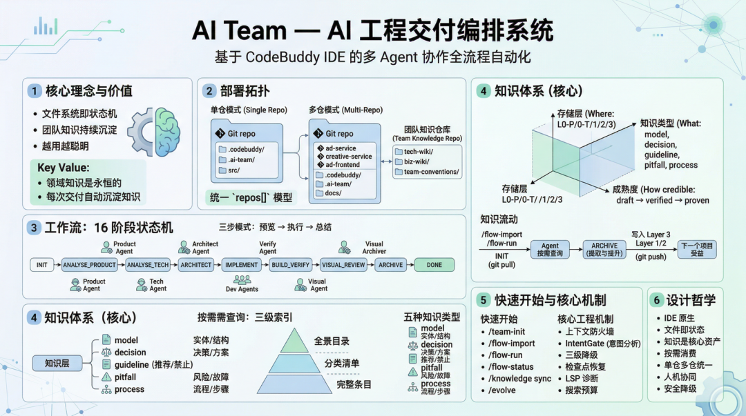 Harness 知识沉淀文章配图
