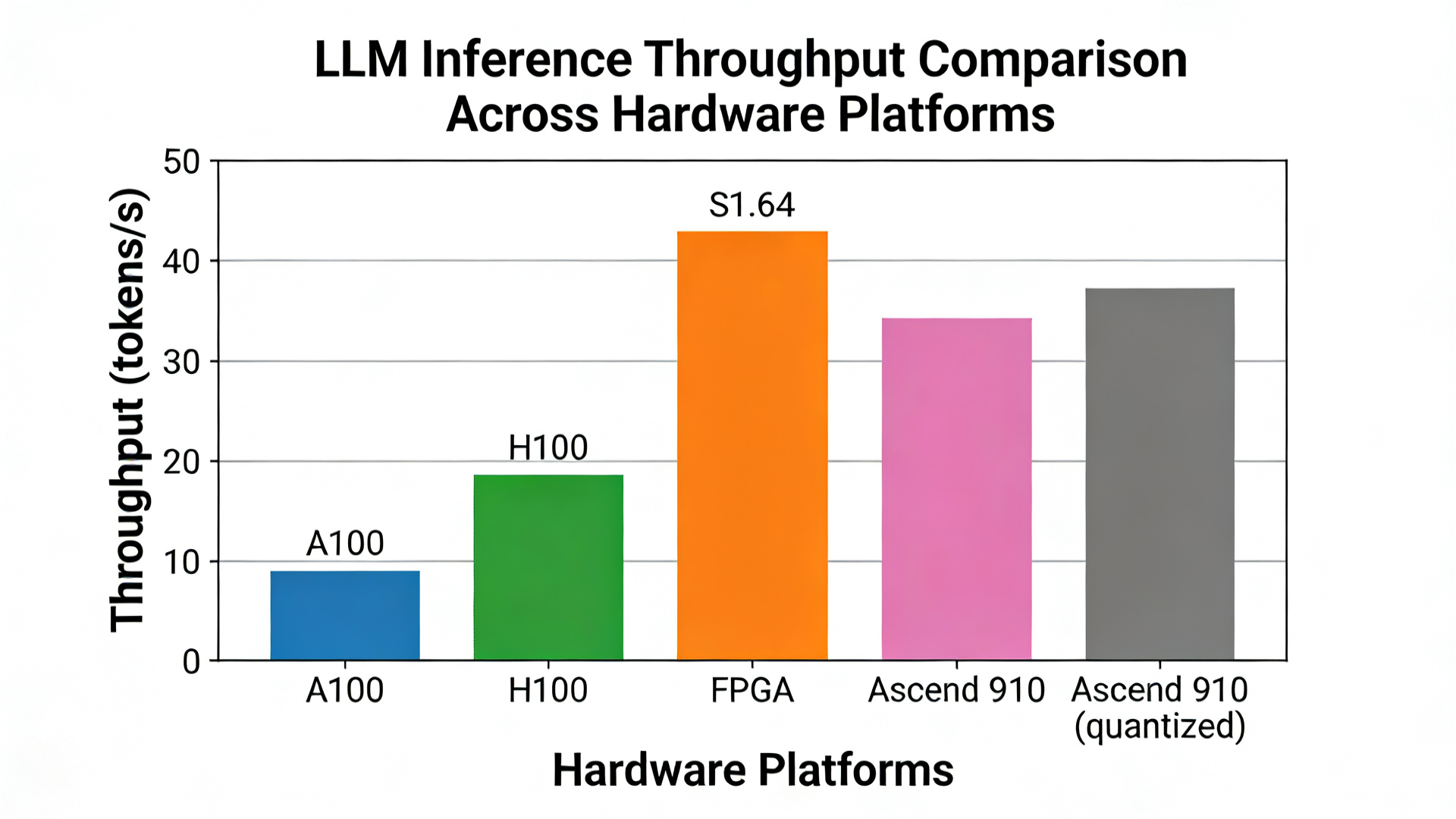 LLM推理吞吐量对比