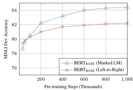 Bidirectional vs Unidirectional Training