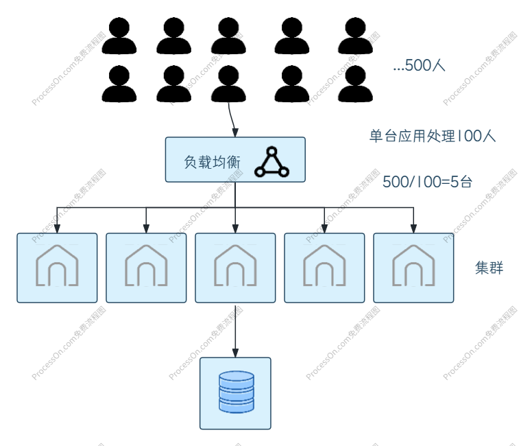 集群和负载均衡示意图