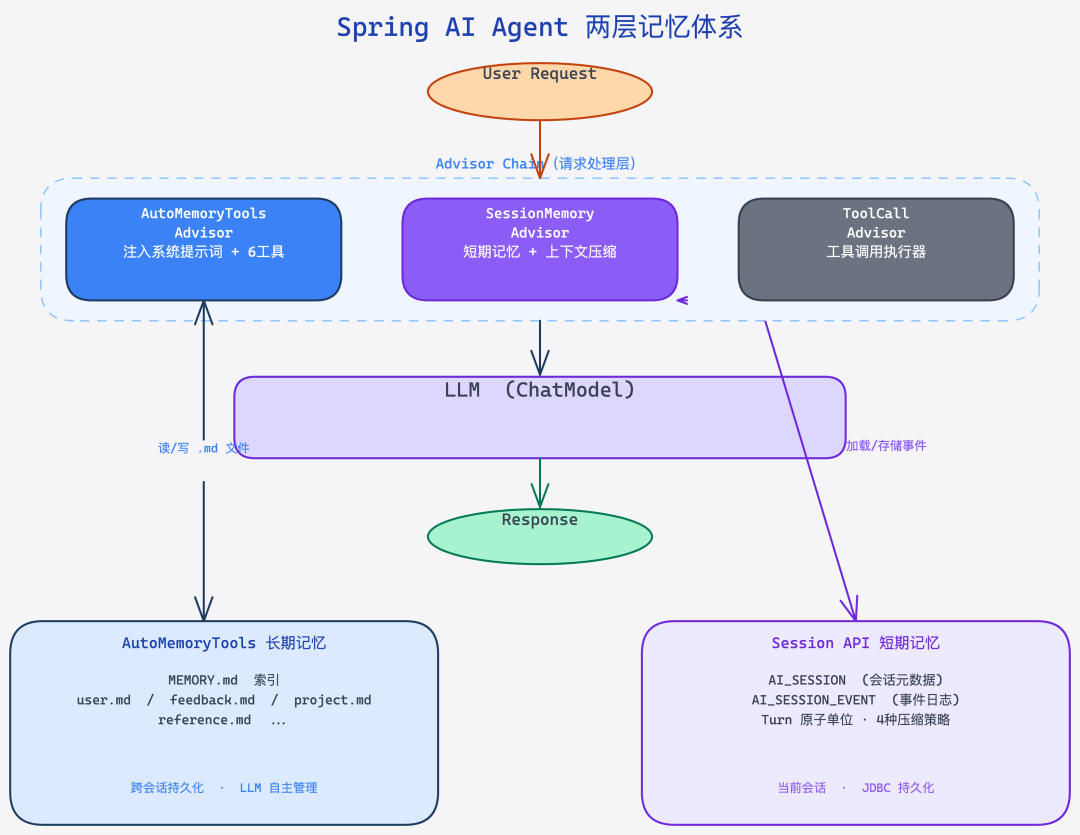 Spring AI 两层记忆体系架构图