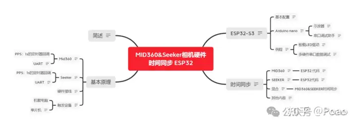 MID360 & Seeker 全向相机硬件时间同步教程 ESP32_mid360时间同步
