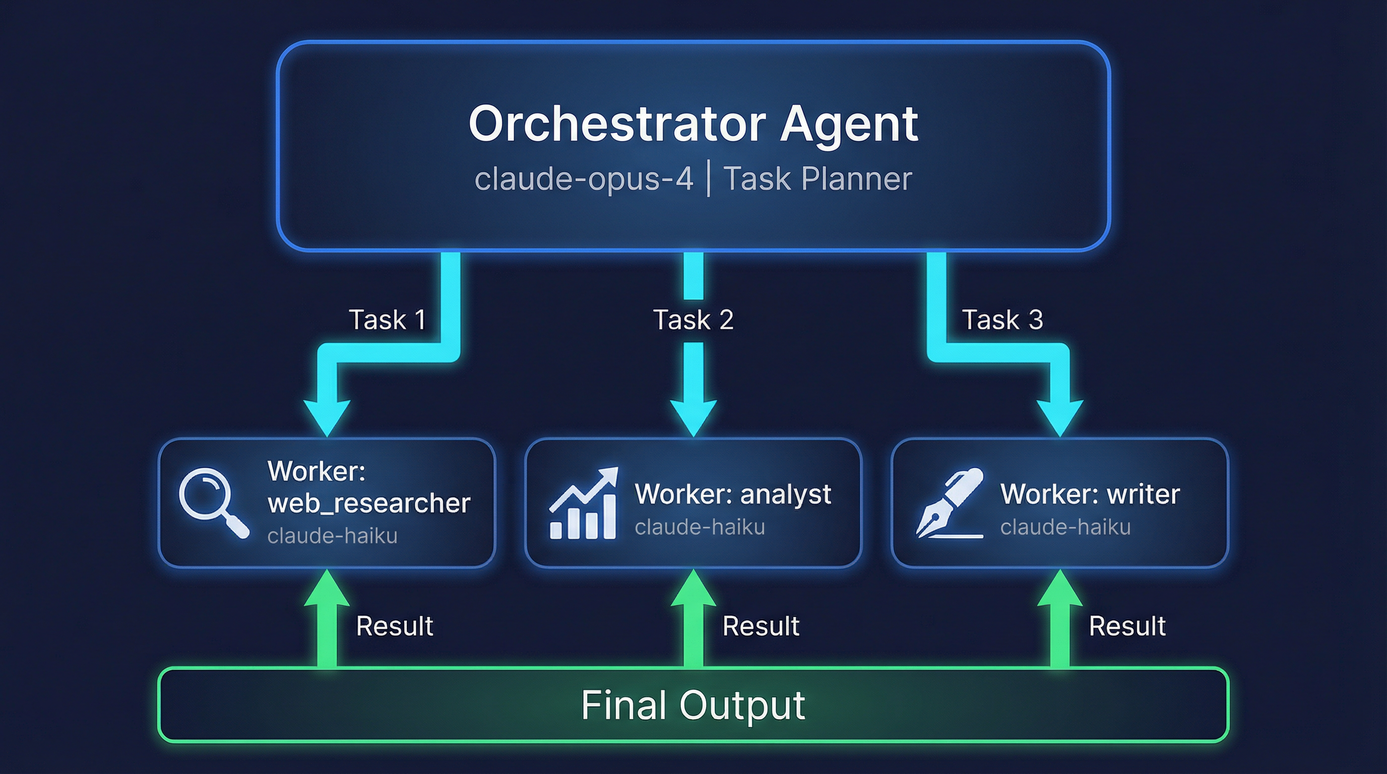 Orchestrator-Worker 架构图