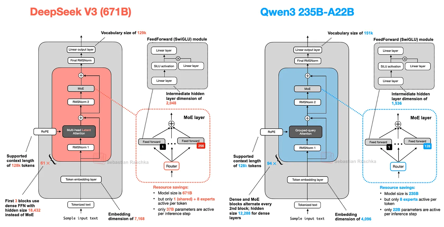 圖 19：DeepSeek-V3 和 Qwen3 235B-A22B 的架構比較。