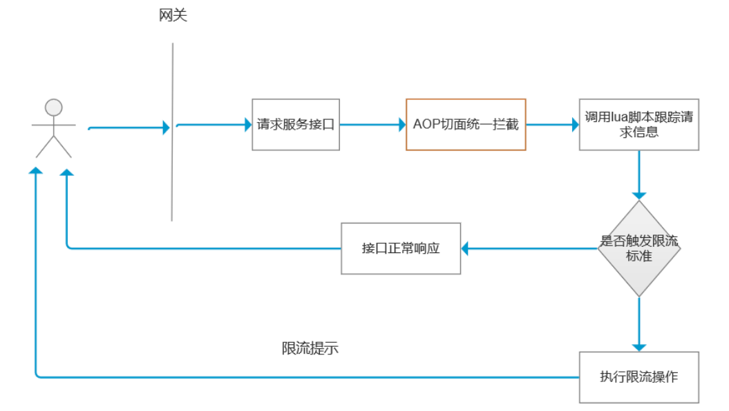 Spring Boot 通用限流方案,还可以这样玩!_springboot ratelimiter限流-CSDN博客