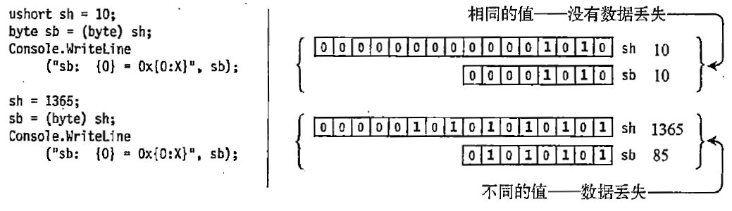 强制转换ushort为byte