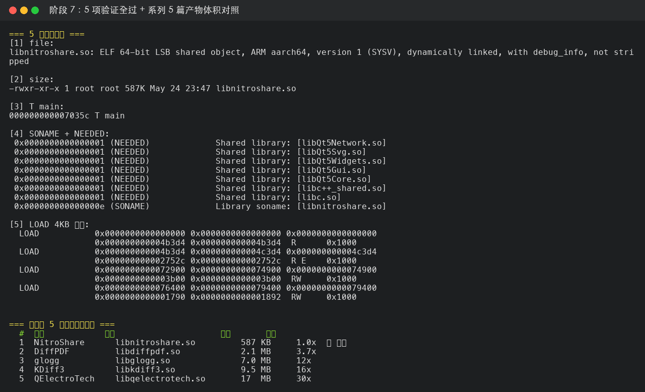 5 行代码降级后的最终产物:891 KB HAP、libnitroshare.so 4KB 对齐、依赖闭包完整