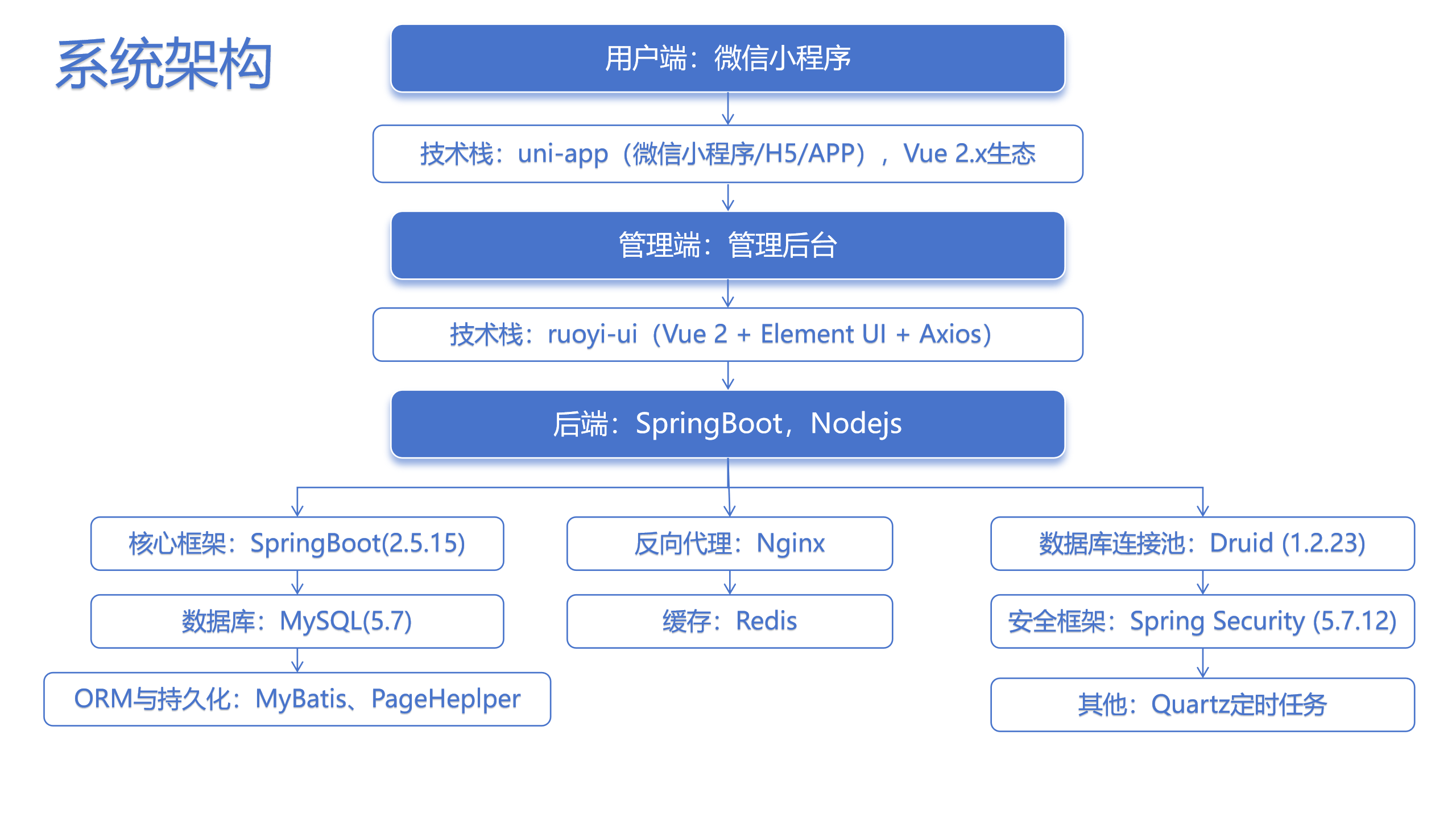 架构图