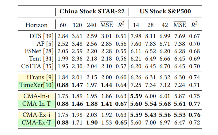 Table 3: China STAR-22 and US S&P500 Stock Market.