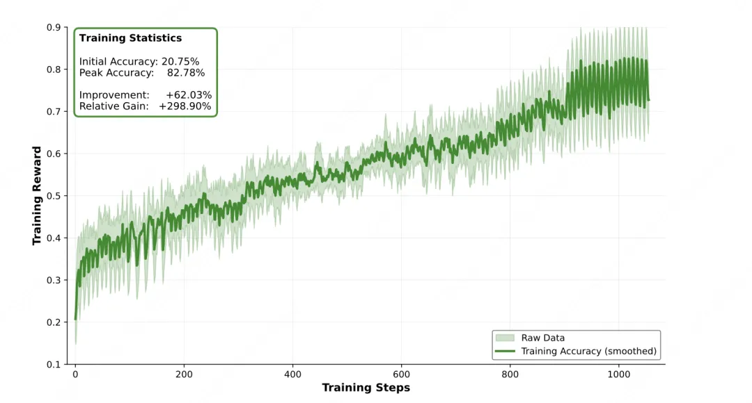 图 3 - 在大规模多环境智能体强化学习中的训练奖励曲线