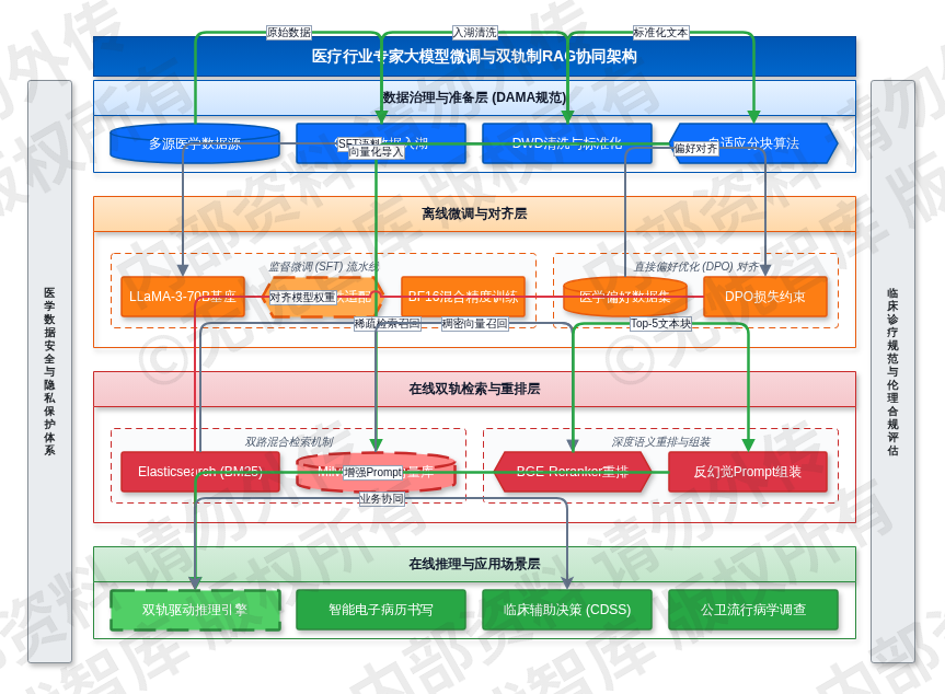4.1 医疗大模型微调与RAG知识库设计