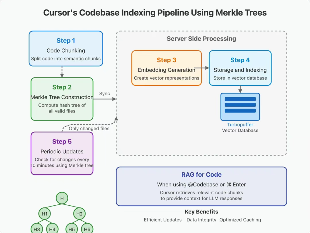 Cursor 如何保障「代码索引」的安全、高效-AI.x社区