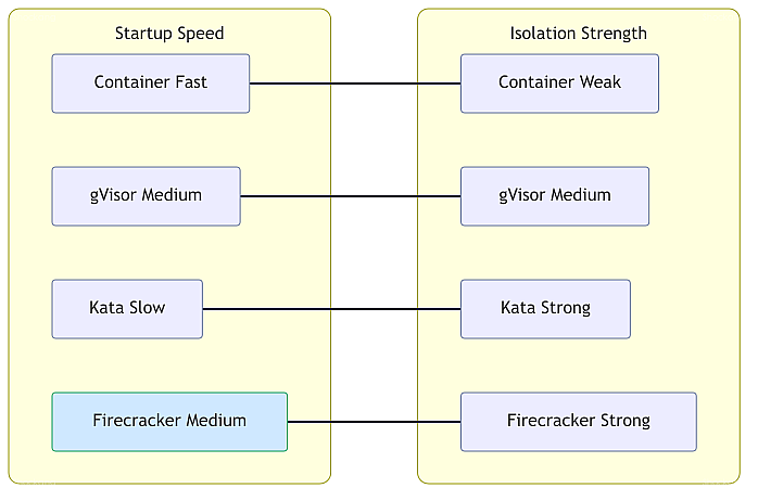 isolation-mechanism-tradeoff-matrix