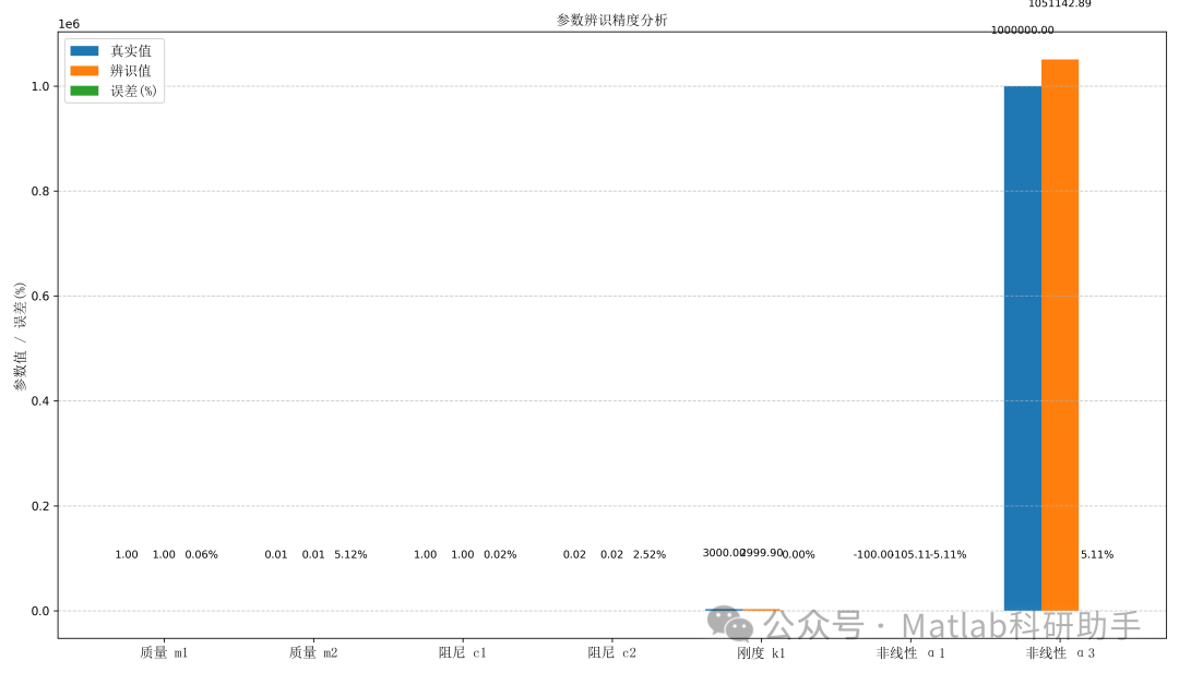 【参数辨识】【非线性动力学方程】【非线性惯性力】【非线性阻尼力】【非线性刚度力】【六自由度系统动力学方程】附Python代码-CSDN博客