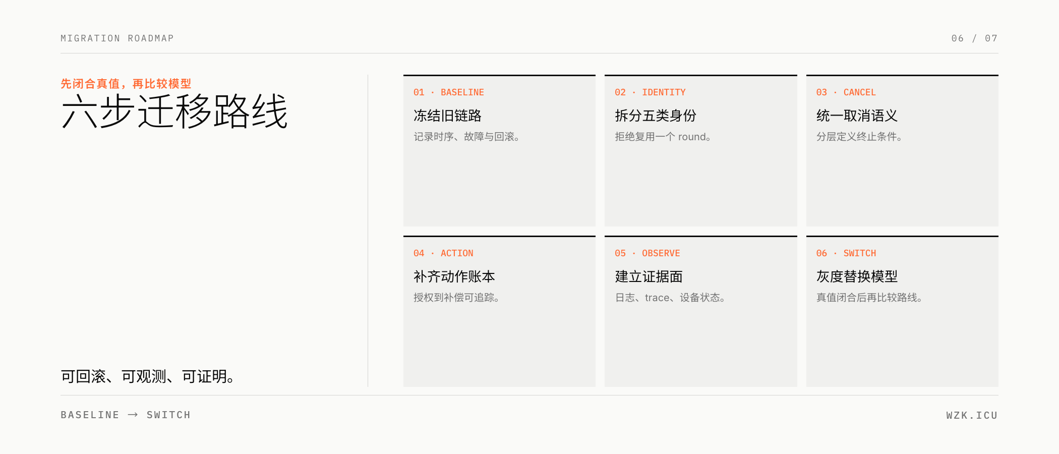 六步迁移路线：先闭合真值，再比较模型路线