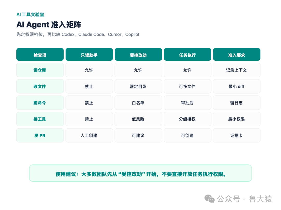 AI Agent 准入矩阵