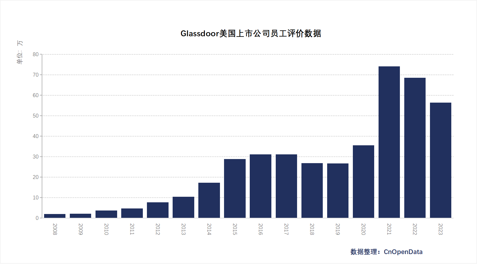 Glassdoor美国上市公司员工评价分年统计