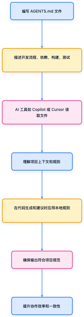 AGENTS.md 在仓库中的应用流程图
