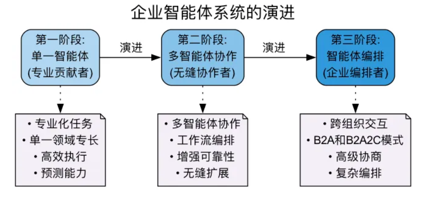 多智能体解决单智能体瓶颈示意图