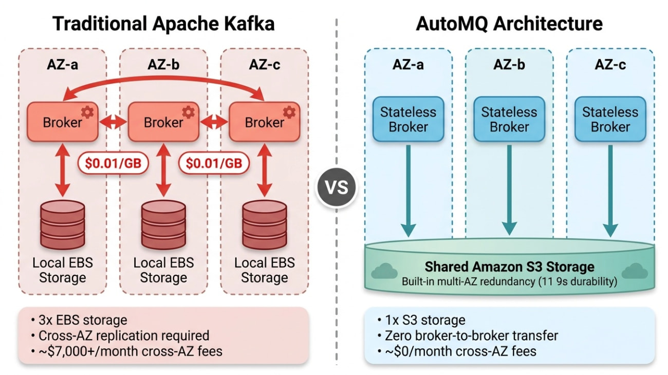 AutoMQ 架构
